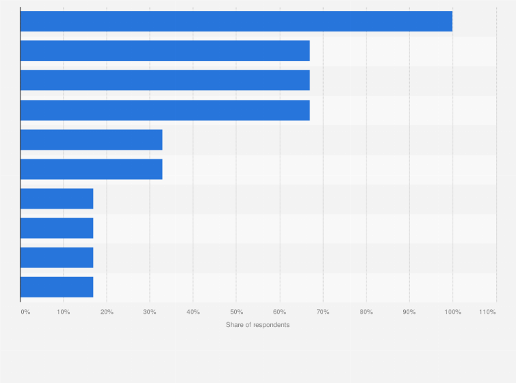 Statistic: Which social media do you think are useful to reach Generation Z? 