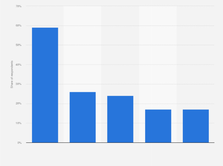 Statistic: Most indispensable TV networks and video sources according to 16 to 34-year-olds in the United States as of January 2019