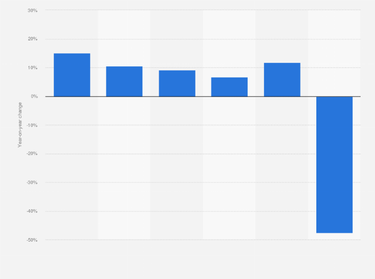 Statistic: Annual growth rate of online transport booking market transaction volume in China from 2015 to 2020