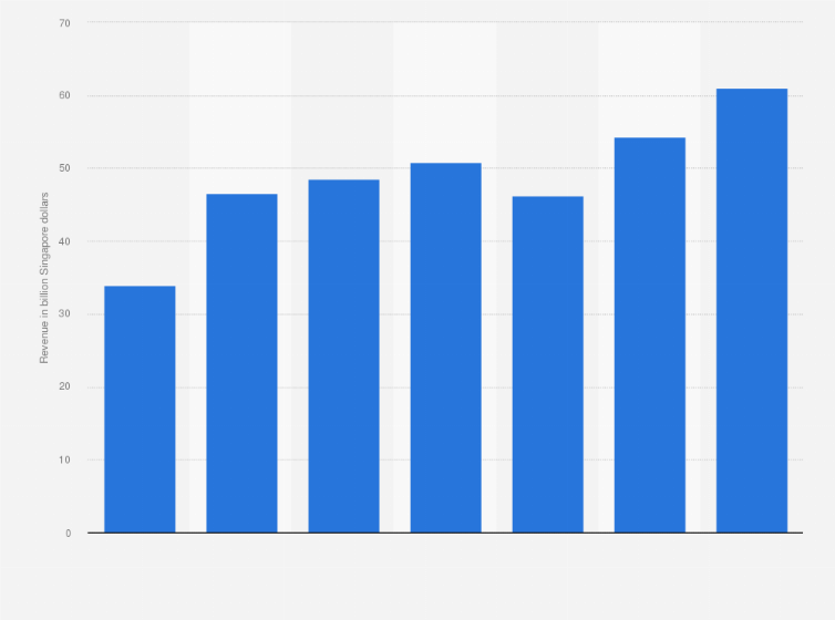 Statistic: Domestic revenue of the infocommunication industry in Singapore from 2012 to 2018 (in billion Singapore dollars)