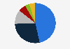 Market share of leading digital camera manufacturers worldwide as of December 2023, by sales volume
