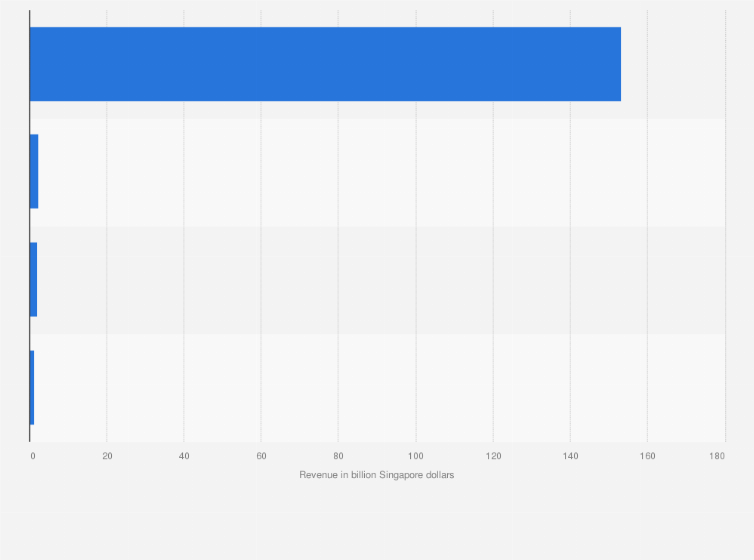 Statistic: Breakdown of the infocommunication re-export revenue in Singapore in 2018, by sector (in billion Singapore dollars)