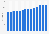 Production of swine meat in Brazil from 2010 to 2023 (in 1,000 metric tons )