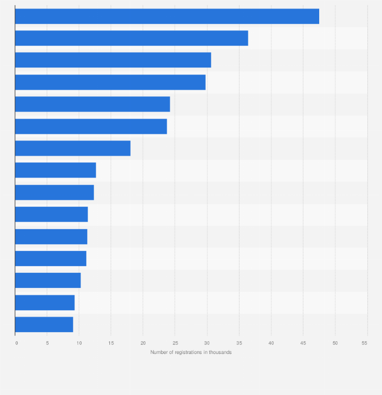 Statistic: Leading light motor vehicle models in Argentina in 2023, based on number of registrations (in 1,000s)