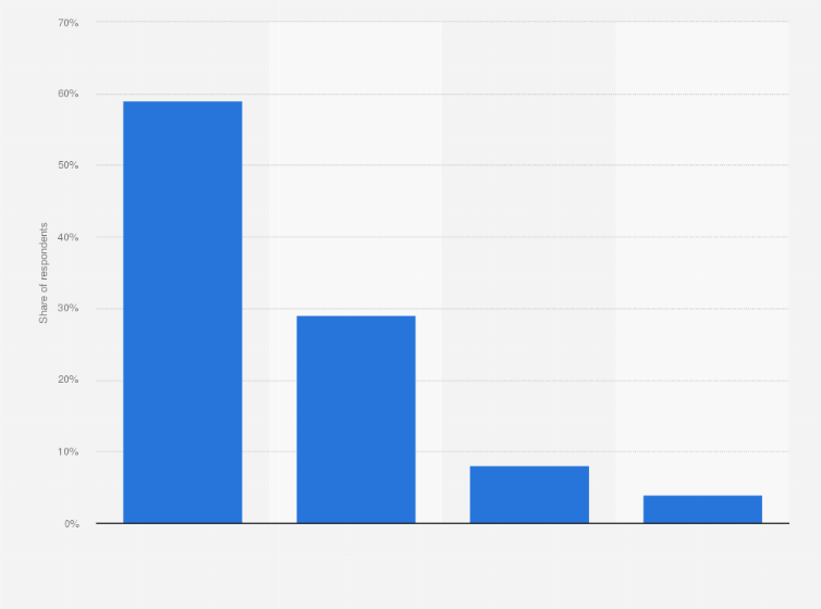 Statistic: Distribution of gains made by companies following the implementation of a bot in France in 2019