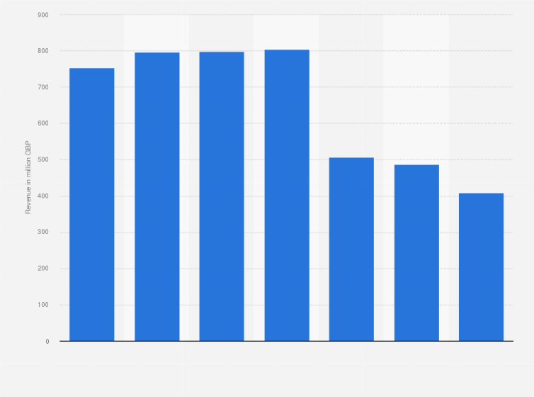 Statistic: Total revenue generated by The Body Shop worldwide from 2016 to 2022 (in million GBP)