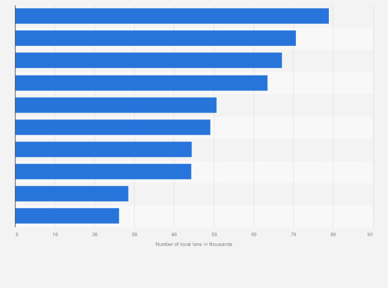 Statistic: Most popular movie profiles on Facebook in South Korea as of May 2019, by number of local fans (in 1,000s)