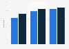 Proportion of women who have practiced oral sex at least once during their lifetime in France between 1992 and 2023