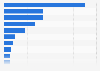 Revenue of Arla Foods in 2024, by country (in million euros)