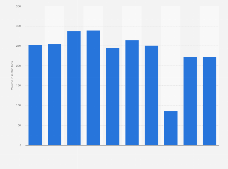 Statistic: Consumption of fresh peaches and nectarines in Argentina from 2010 to 2019 (in metric tons)