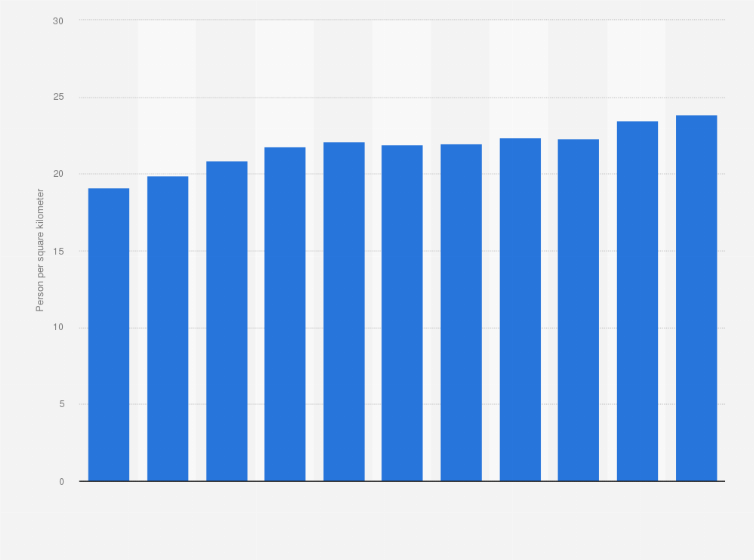 Statistic: Population density of the Gulf Cooperation Council from 2013 to 2023 (by person per square kilometers)