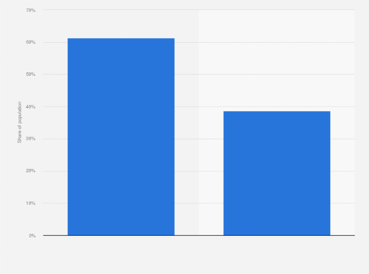 Statistic: Distribution of the Gulf Cooperation Council's population as of 2017, by gender