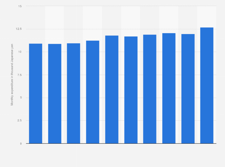 Statistic: Annual average of monthly expenditure of households on medical care in Japan from 2015 to 2024 (in 1,000 Japanese yen)