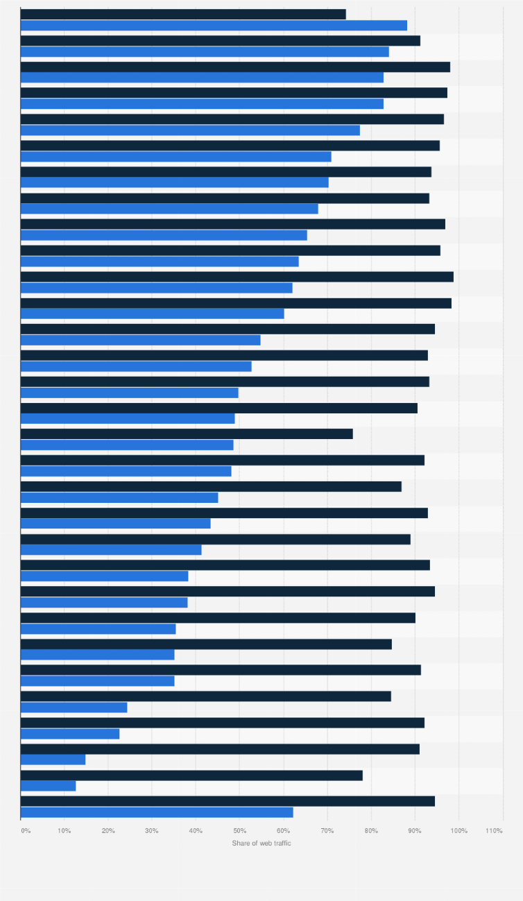 Statistic: Share of web traffic with consent management system (CMP) in Europe as of 2018, by country