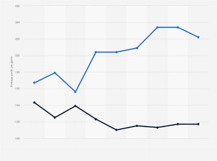 Statistic: Development of average offensive yards per game (rushing/passing) in the NFL from 1950 to 2023