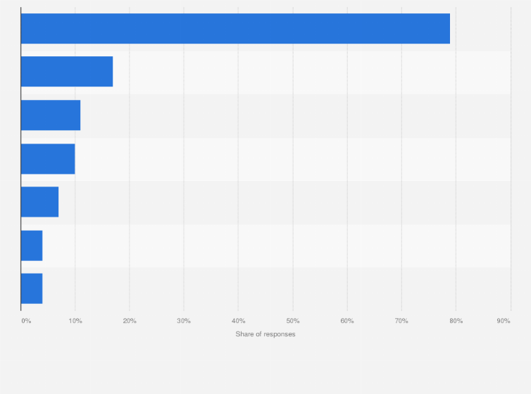 Statistic: Thinking about the last vaccination you had, did you have it for any of the following reasons?*