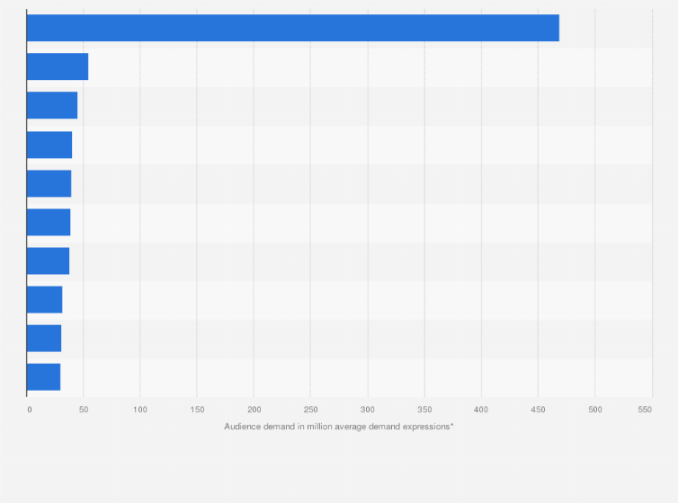 Statistic: Audience demand for Game of Thrones on Season 8 launch day vs. best performing dramas in the United States on April 14, 2019 (in million average demand expressions)