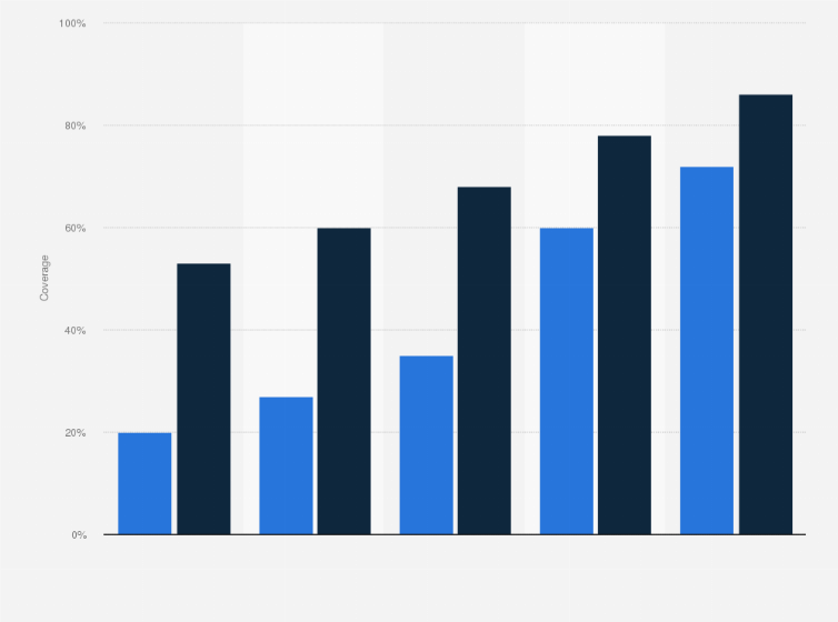 Statistic: Broadband coverage in holiday houses in Denmark in 2014 and 2018, by speed