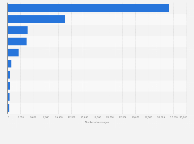 Statistic: Leading telecom brands on Instagram in Italy during the 4th quarter of 2019, by number of messages*