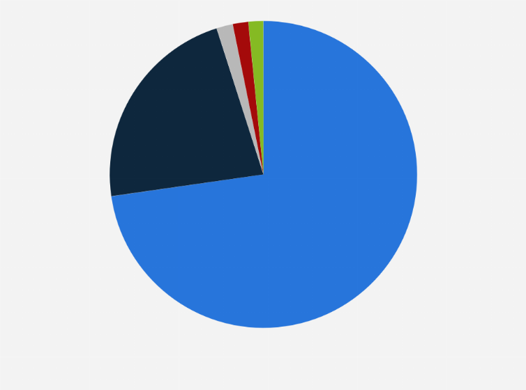 Statistic: Market share of terrestrial fixed-line telephone service providers in Vietnam in 2022