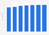Number of rooms in hotels and similar accommodation establishments in Japan from fiscal year 2017 to 2023 (in millions)