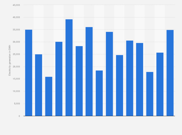 Statistic: Annual electricity generation from hydropower in Spain from 2010 to 2024 (in gigawatt-hours)