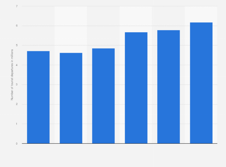Statistic: Number of outbound tourist departures from Egypt from 2009 to 2014 (in millions)