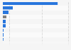 Number of reports of occupational diseases in Italy in 2022, by most common type of disease