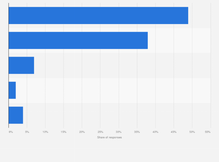 Statistic: To what extent do you agree or disagree that vaccines are important to protect not only yourself but also others? 