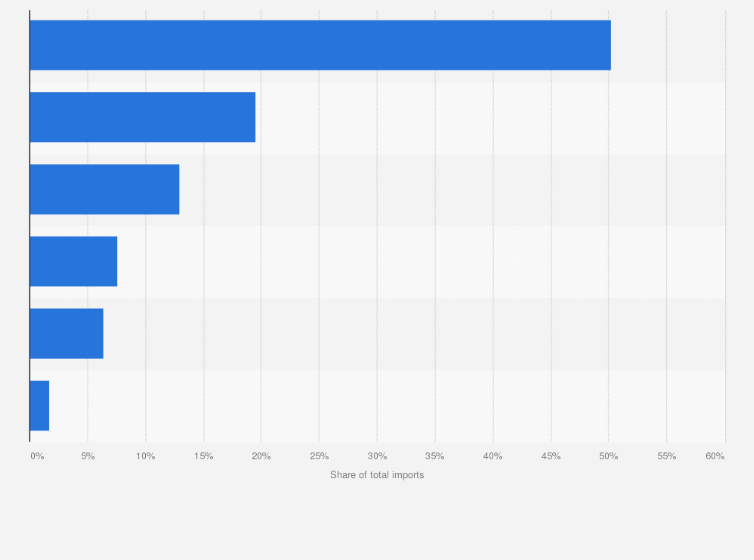 Statistic: Import value distribution in Russia in January 2024, by commodity