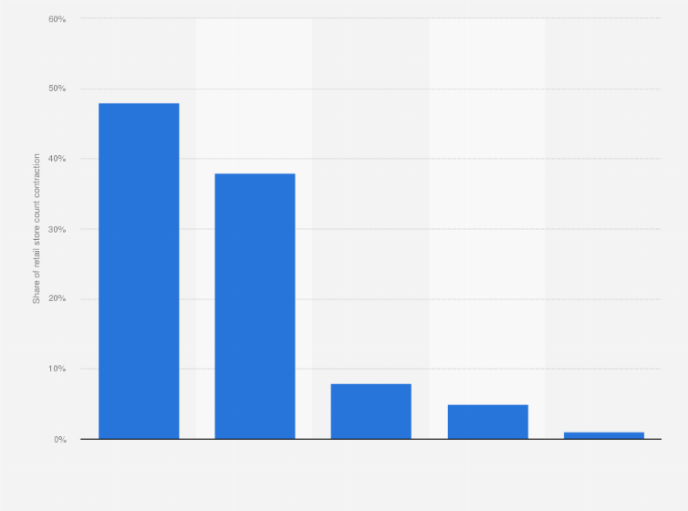 Statistic: Share of retail store count contraction in the United States in 2018 vs. 2017, by retail channel*