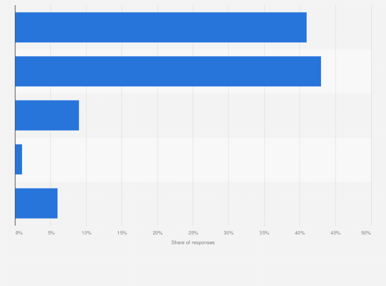 Statistic: To what extent do you agree or disagree that vaccines are important to protect not only yourself but also others? 