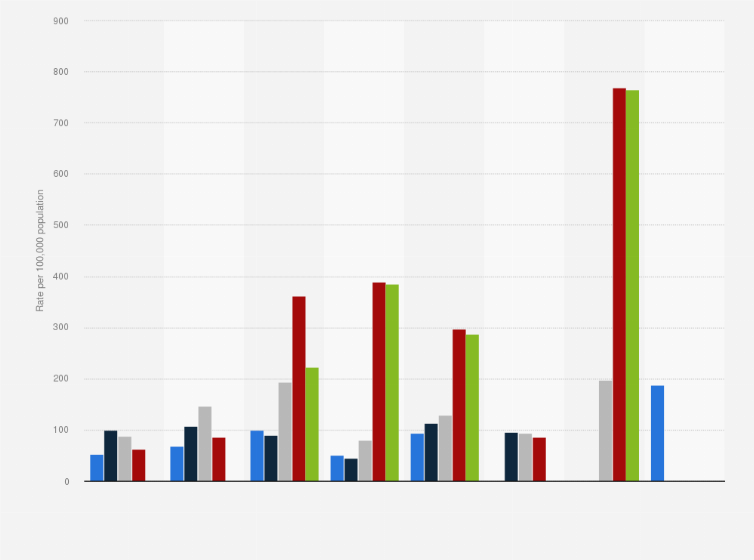 Statistic: Rate of people seeking treatment for alcohol usage in Australia in financial year 2017, by state and remoteness (per 100,000 population)