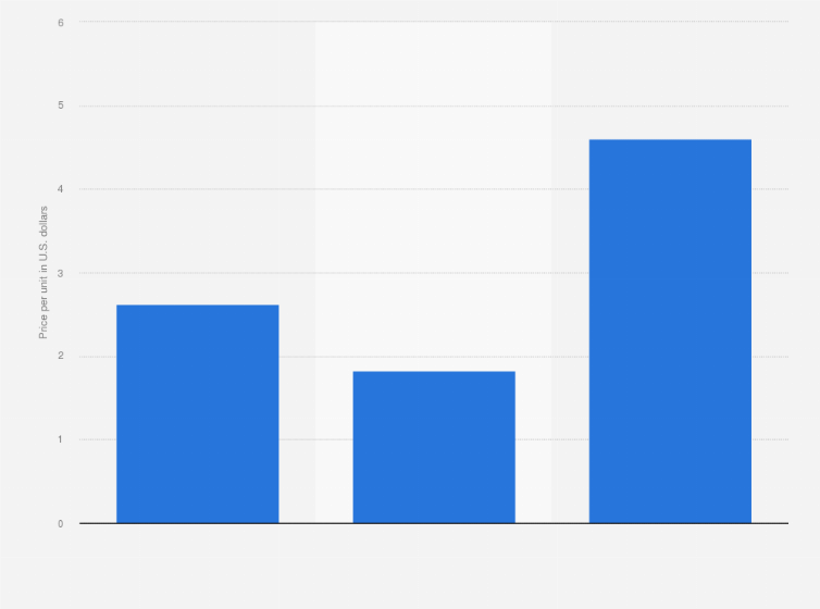 Statistic: Price per unit of sugar and sugar substitutes in U.S. in 2018, by type (in U.S. dollars)