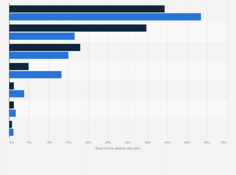 Statistic: Distribution of total desktop traffic in the Netherlands to the website of online retailer Coolblue from 2017 to 2019