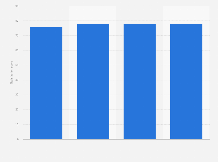 Statistic: Satisfaction score of Royal Mail Group business clients from 2016 to 2019