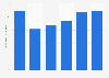 Total revenue of Wesfarmers Limited from financial year 2019 to 2024 (in billion Australian dollars)
