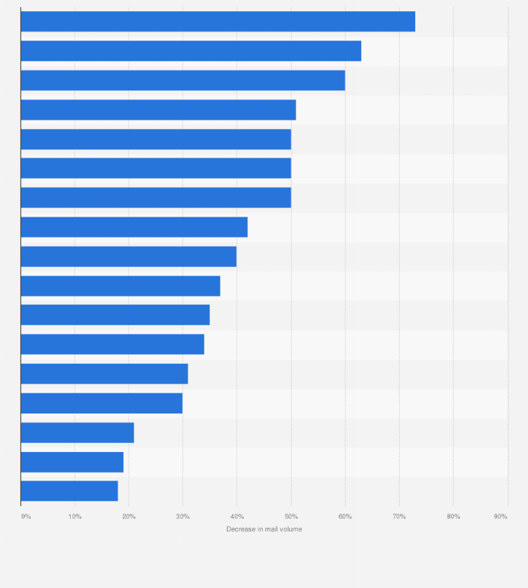 Statistic: Decline in domestic mail volumes in European countries between peak year of individual country and 2016
