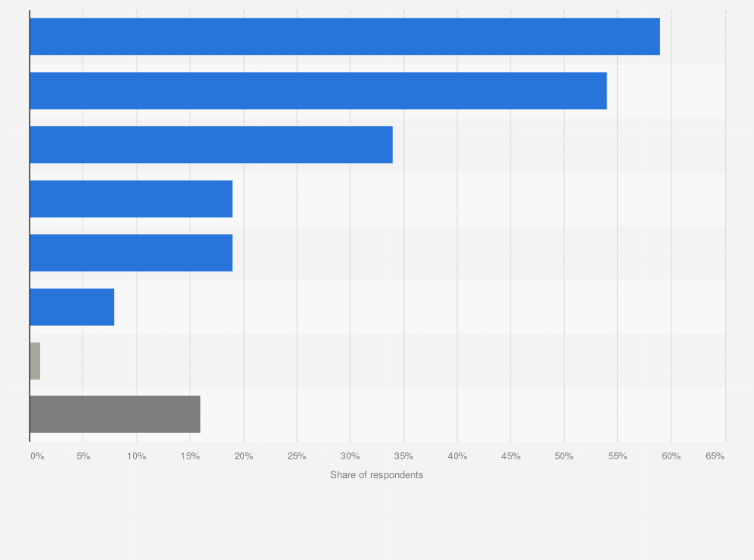 Statistic: Main online advertising media used by enterprises in Vietnam in 2022