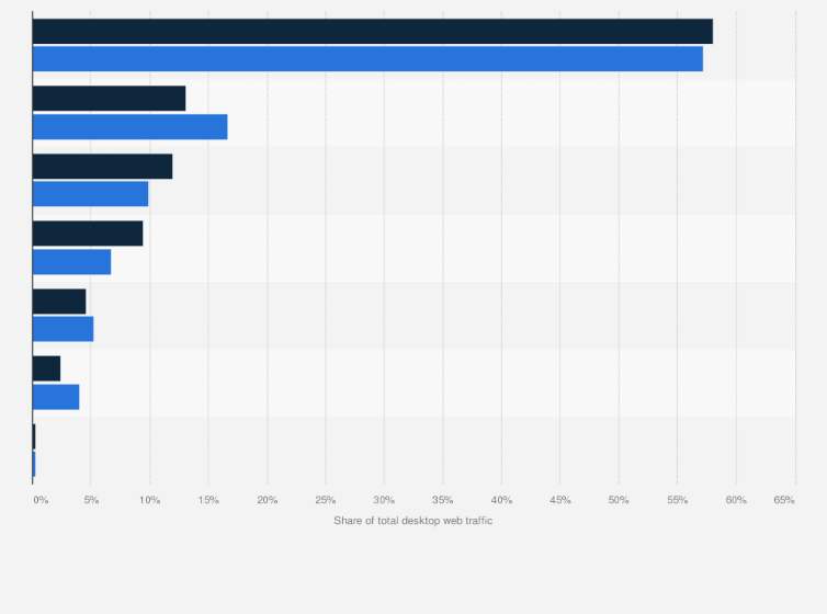 Statistic: Distribution of total desktop traffic in the Netherlands to the website of Amazon from 2017 to 2019