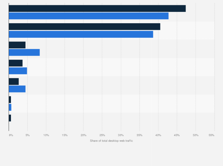Statistic: Distribution of total desktop traffic in the Netherlands to the website of H&M from 2017 to 2019