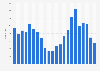 Number of deaths caused by police intervention in the state of Rio de Janeiro, Brazil from 2003 to 2024