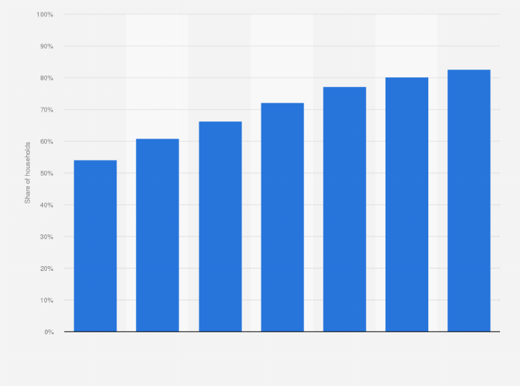 Statistic: Share of households with access to fixed broadband internet via fiber in Sweden from 2014 to 2020