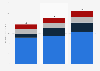 Internet economy size in Southeast Asia from 2022 to 2024, by segment (in billion U.S. dollars)