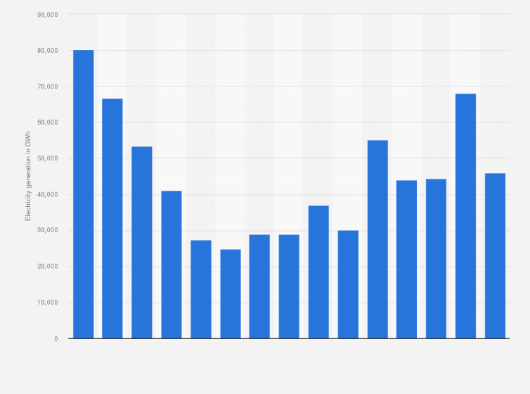 Statistic: Annual electricity generation from combined cycle power plants in Spain from 2009 to 2023 (in gigawatt-hours)