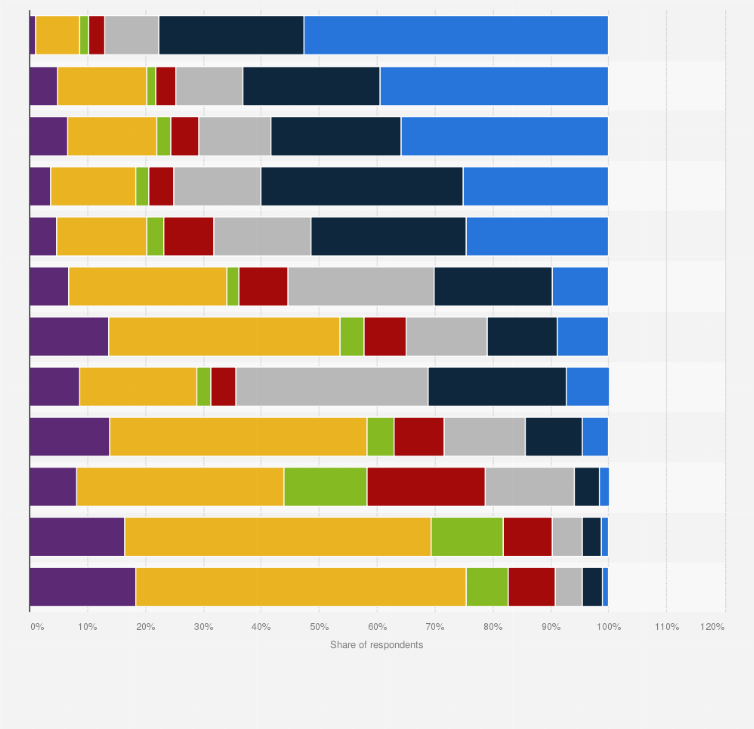 Statistic: Usage of internet services in Poland in 2019, by frequency