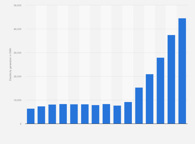 Statistic: Annual electricity generation from utility-scale solar photovoltaic power in Spain from 2010 to 2024 (in gigawatt-hours)