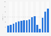 Annual revenue of easyJet plc from 2009 to 2024 (in million GBP)