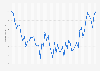 Consumer price index (CPI) of washing-machines, dryers and dishwashers in France between October 2018 and March 2023