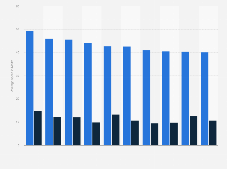 Statistic: Average broadband speed of leading phone models in Sweden in 2017